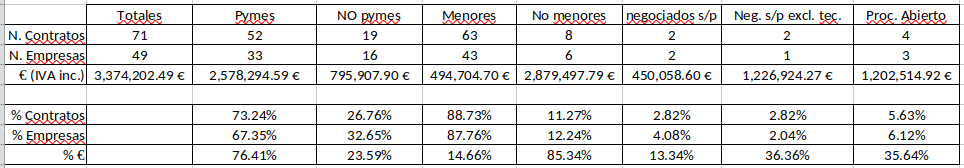 contract statistics